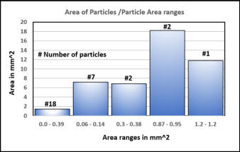 Histgram showing microplastic partcles by area in the field of view